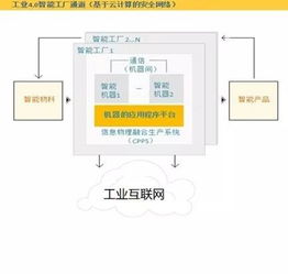 德國工業(yè)4.0眼里 工業(yè)互聯(lián)網(wǎng) 與 智能制造