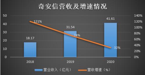 應收增速居高不下，經營現金流持續(xù)為負 奇安信能否走出陰霾？